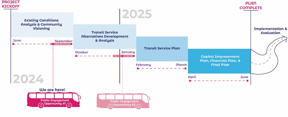 Image of project timeline